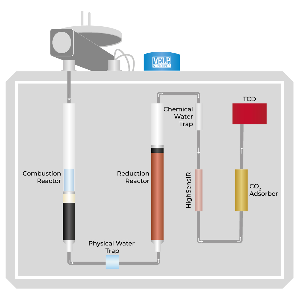 CN 802 Carbon Nitrogen Elemental Analyzer - Gambar 4